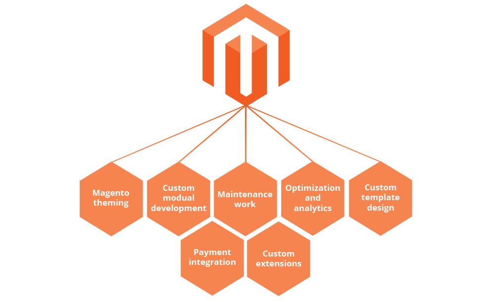 Magento Customization Magento Web Customization Emphatic Technologies